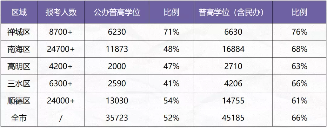 2020年佛山各區(qū)的中考報(bào)考和學(xué)位情況.png