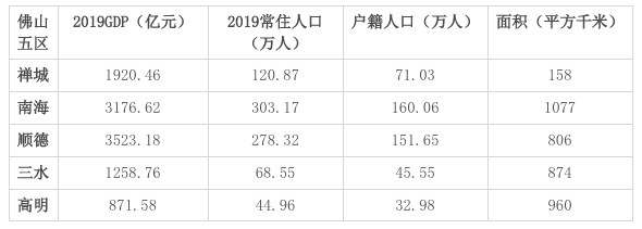 0佛山五區(qū)GDP.png