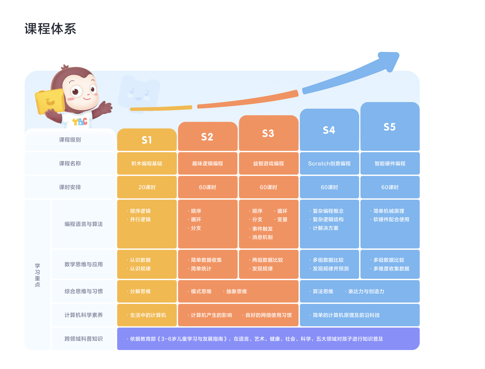 1. 猿編程4-6歲少兒啟蒙課程體系.png