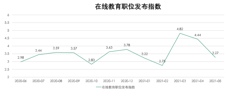 0在線教育職位發(fā)布指數(shù).png