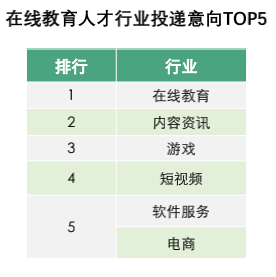 0在線教育人才行業(yè)投遞意向top5.png