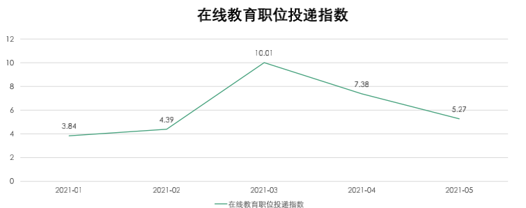 0在線教育職位投遞指數(shù).png