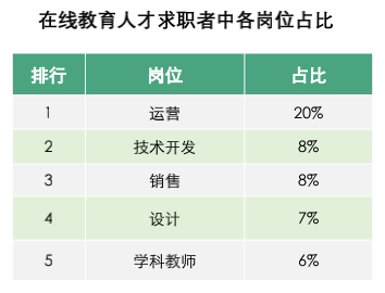 0在線教育求職者各崗位占比.png