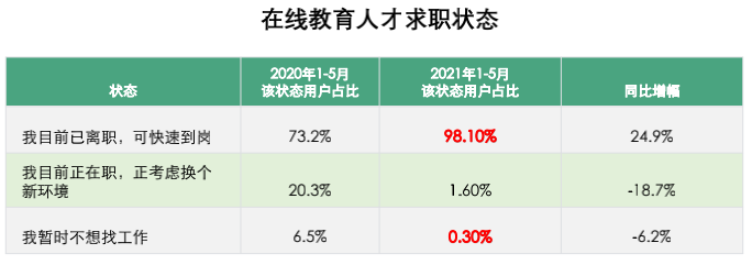 0在線教育人才求職狀態(tài).png