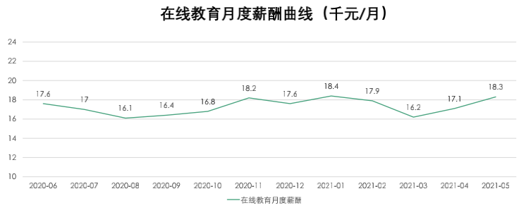 0在線教育月度薪酬曲線.png