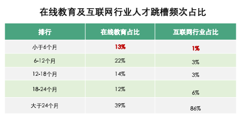 0在線教育人才及互聯(lián)網(wǎng)人才跳槽頻次比.png