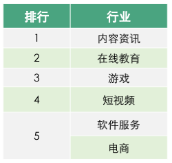 06在線教育人才行業(yè)投遞意向TOP5.png