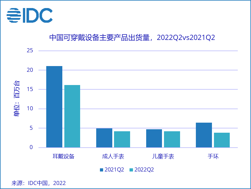 IDC：二季度中國可穿戴設(shè)備市場出貨量同比下降23%，成人手表高端市場快速發(fā)展 - 2022 Sep -F-1.png