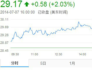 摩根大通又給予好未來增持評級 上調(diào)目標(biāo)價至42美元